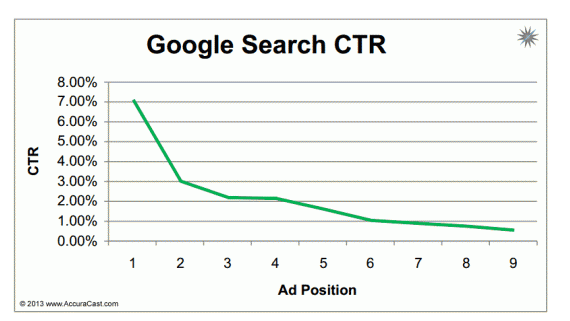 google-click-through-rates
