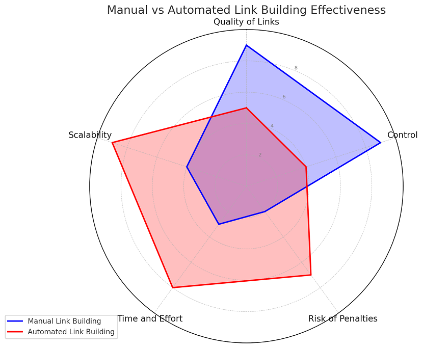 manual vs automated link building effectiveness