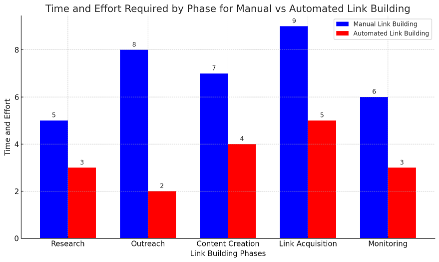manual vs automated link building