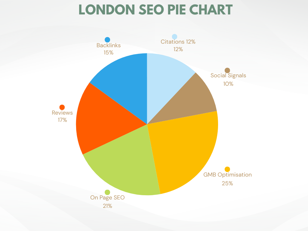 London SEO pie chart