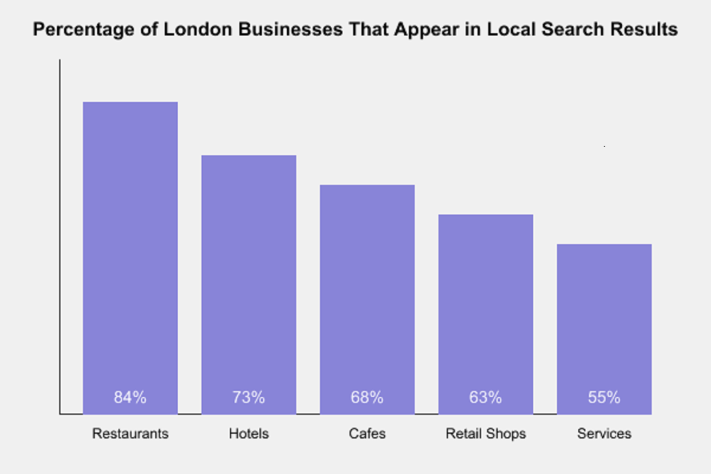 Example - local SEO search results