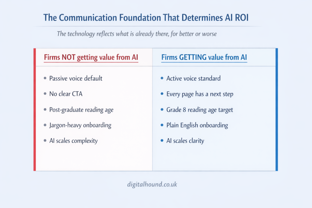 Two-column comparison table depicting Law Firm Communication Problems, showing contrasting law firms that fail to gain value from AI with those that succeed, highlighting differences in voice, clarity, reading level, and user guidance.