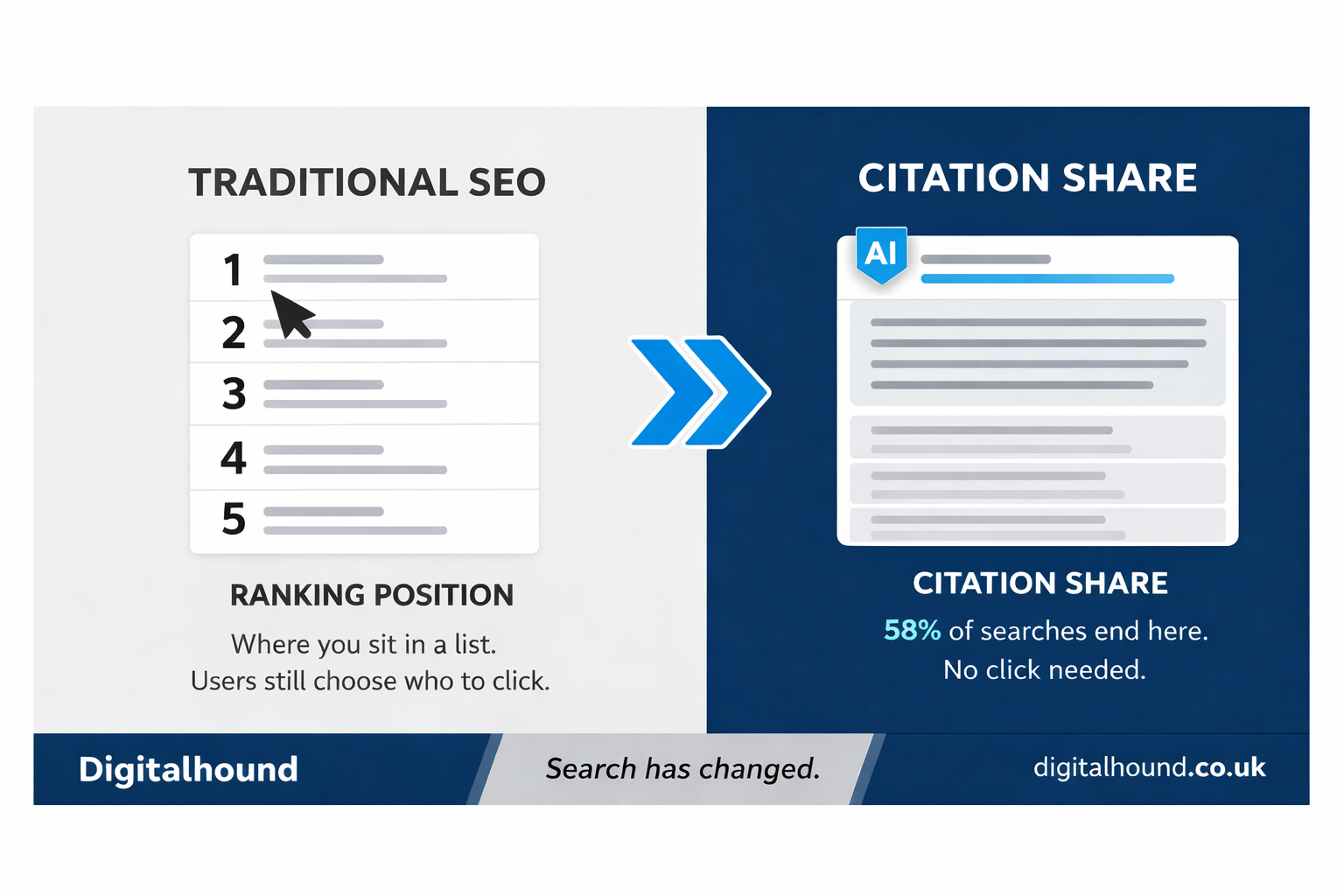 AI Citation Share vs Traditional Search Rankings