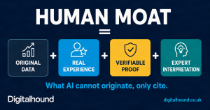 Infographic illustrating the Human Moat formula for AI search visibility. The graphic presents the equation: Human Moat equals Original Data plus Real Experience plus Verifiable Proof plus Expert Interpretation. Each element is shown in a colour-coded box connected by plus symbols, with the message "What AI cannot originate, only cite." The visual explains that sustainable AI visibility comes from evidence, expertise and original insight rather than generic content.
