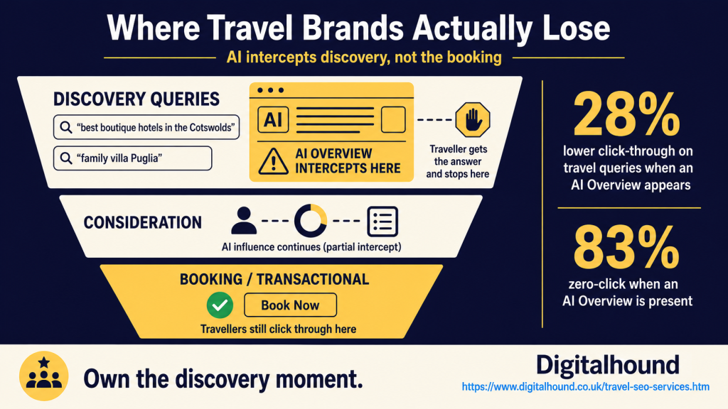 Travel discovery funnel showing AI Overviews intercepting exploratory searches such as boutique hotel and family villa queries. AI influence continues during consideration, while travellers with booking or transactional intent still click through to travel websites.