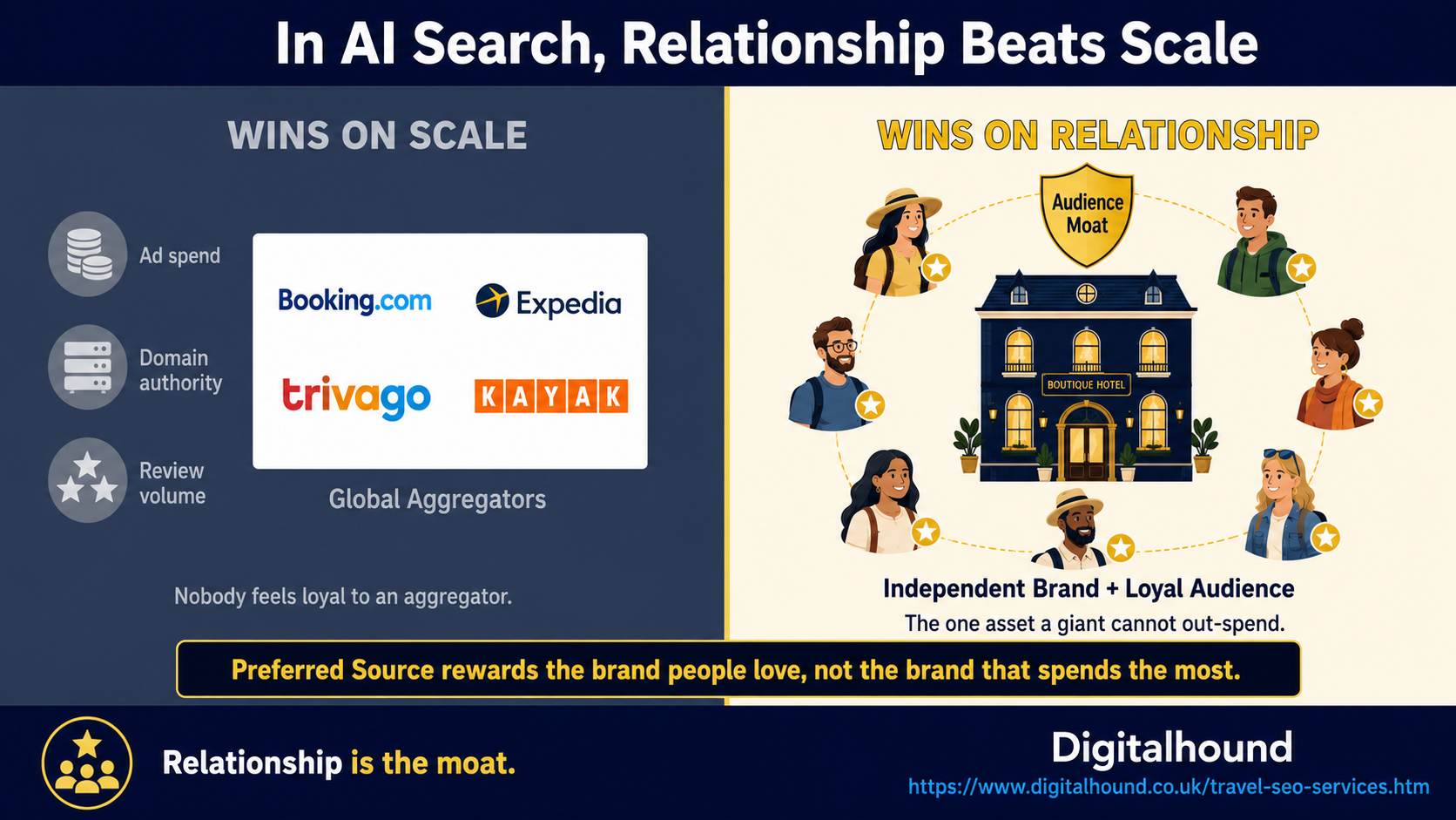 Split infographic contrasting global travel aggregators, which compete through advertising spend, domain authority and review volume, with an independent boutique hotel surrounded by loyal travellers. It illustrates how Preferred Source and an Audience Moat allow relationships to compete with scale in AI search.