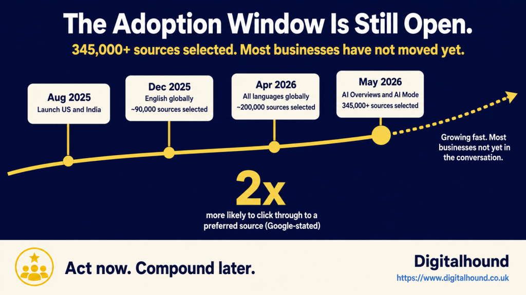 Timeline infographic showing the adoption curve of Google Preferred Sources from launch in August 2025 through to May 2026, when it extended into AI Overviews and AI Mode with over 345,000 sources selected globally. Users are twice as likely to click through to a preferred source. Act now. Compound later. Digitalhound.