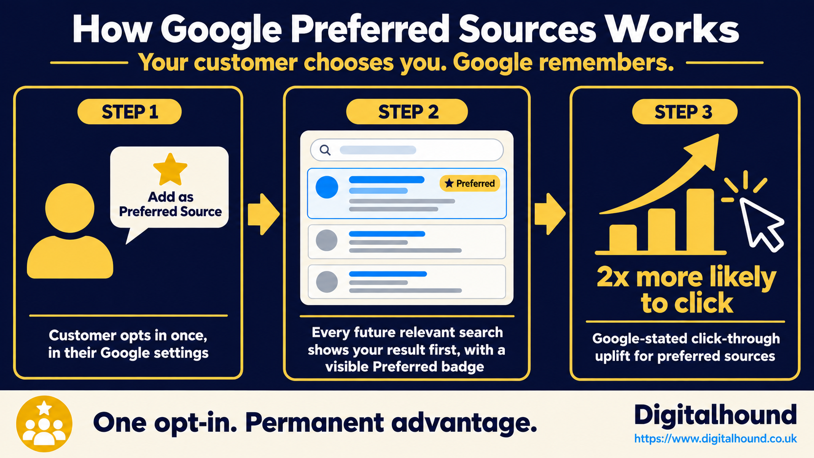 Infographic showing how Google Preferred Sources works in three steps: a customer adds a website as a preferred source in their Google settings, Google surfaces that site first with a Preferred badge in every relevant future search, and the customer is twice as likely to click through. One opt-in. Permanent advantage. Digitalhound.