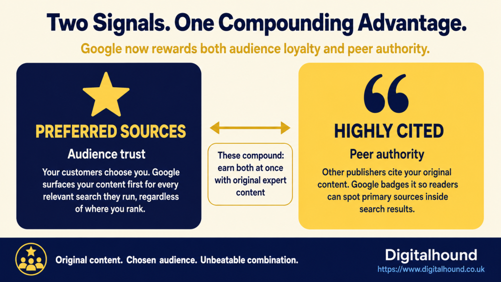 Infographic comparing two Google AI search signals: Preferred Sources, which builds audience trust by surfacing your content first for customers who have chosen you, and the Highly Cited badge, which builds peer authority when other publishers cite your original content. Both signals compound when a business produces original expert content. Digitalhound.
