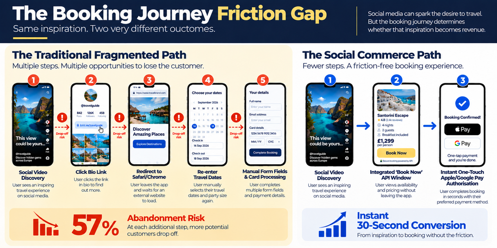 Social commerce in travel infographic comparing a fragmented five-step booking journey with a streamlined three-step process using integrated booking APIs and one-touch payments.