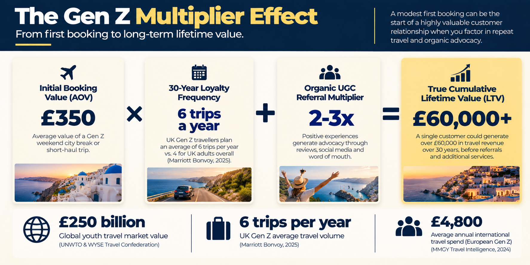 Gen Z customer lifetime value infographic illustrating how initial travel bookings, repeat purchases and organic referrals contribute to long-term revenue, alongside youth travel market statistics.